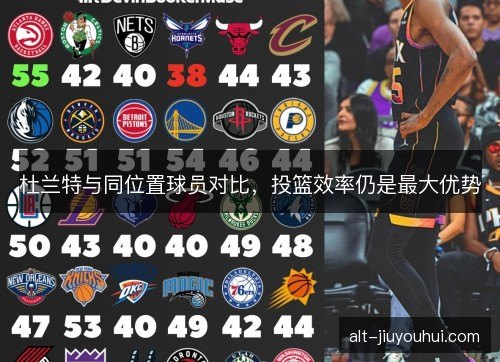 杜兰特与同位置球员对比，投篮效率仍是最大优势